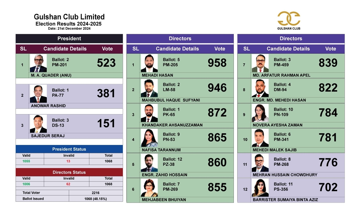 vote result